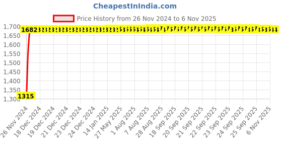 moglix.com Havells Crysta Neo 12W Neutral White Round Swivel COB Spotlight, LHEEAQPDIB1W012 havells Price History Graph from 26 Nov 2024 to 5 Nov 2025