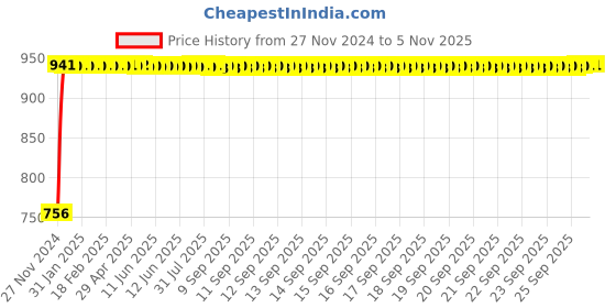 moglix.com Havells Crysta Neo 6W Cool Day White Round Swivel COB Spotlight, LHEEAQPFIB1W006 havells Price History Graph from 27 Nov 2024 to 4 Nov 2025