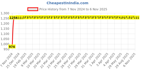 moglix.com Havells Crysta Neo 9W Cool Day White Round Swivel COB Spotlight, LHEEAQPFIB1W009 havells Price History Graph from 7 Nov 2024 to 6 Nov 2025