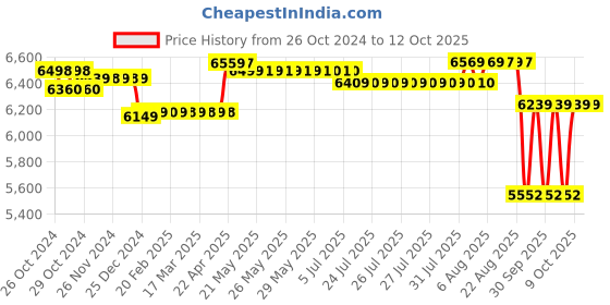 moglix.com Havells DARIYA07 0.75HP Single Phase Self Priming Monoblock Pump, MHPAAJ0X75 havells Price History Graph from 26 Oct 2024 to 11 Oct 2025
