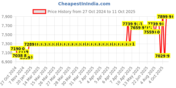 moglix.com Havells DARIYA10 1HP Single Phase Self Priming Monoblock Pump, MHPAAJ1X00 havells Price History Graph from 27 Oct 2024 to 10 Oct 2025