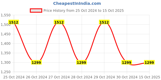 moglix.com Havells Dazzle Plus 5W 2 In 1 Solar Lantern Cum Torch havells Price History Graph from 25 Oct 2024 to 15 Oct 2025