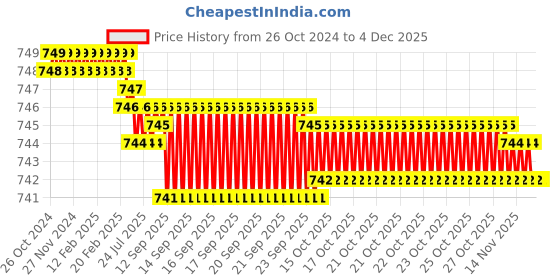 moglix.com Havells DBOXx DP MCB Protected Socket (With Sheet Steel Enclosure)-DHDMCDP0253016 havells Price History Graph from 26 Oct 2024 to 2 Dec 2025