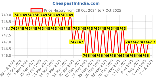 moglix.com Havells DBOXx DP MCB Protected Socket (With Sheet Steel Enclosure)-DHDMCDP0253020 havells Price History Graph from 28 Oct 2024 to 7 Oct 2025