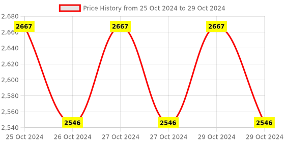 moglix.com Havells DHADOSN3005 Automatic Changeover Switch SPN 3 Module 5 A havells Price History Graph from 25 Oct 2024 to 29 Oct 2024