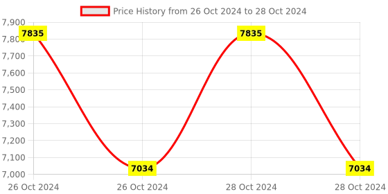 moglix.com Havells DHBMACDP4100040 1 Pole 40 A Residual Current Breaker With Over Current havells Price History Graph from 26 Oct 2024 to 28 Oct 2024