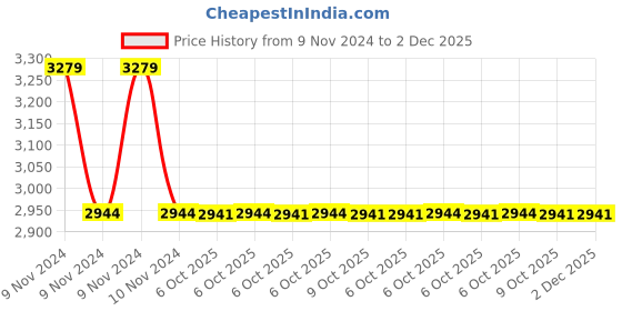 moglix.com Havells DHDBCDP025202003 20 A DBOXX SRCD Protected Socket with Plastic Enclosure for Surface Mounting havells Price History Graph from 9 Nov 2024 to 2 Dec 2025
