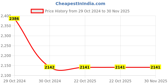 moglix.com Havells DHDPBDP016 16 A Solution with Insulated Plug and Socket havells Price History Graph from 29 Oct 2024 to 30 Nov 2025