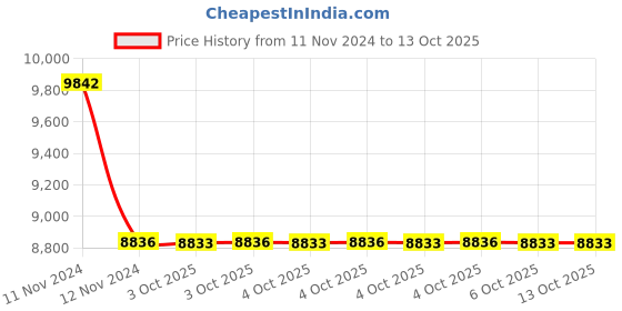 moglix.com Havells DHQIA63032 Interlocking Socket 32A havells Price History Graph from 11 Nov 2024 to 12 Oct 2025