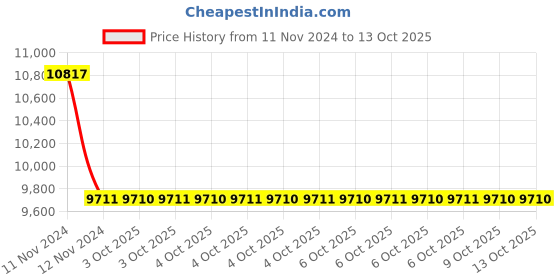 moglix.com Havells DHQIA65016 Interlocking Socket 16A havells Price History Graph from 11 Nov 2024 to 12 Oct 2025