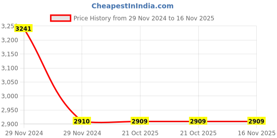 moglix.com Havells DHRAHSPF006 Auxiliary Contact for RCCB havells Price History Graph from 29 Nov 2024 to 15 Nov 2025