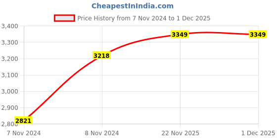 moglix.com Havells DOL 0.75Hp Triple Phase Agri Pump Starter havells Price History Graph from 7 Nov 2024 to 30 Nov 2025