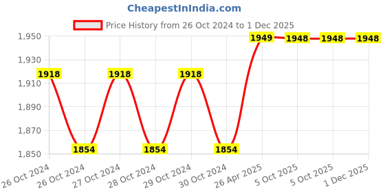 moglix.com Havells DOL 1.5Hp Single Phase Dol Starter havells Price History Graph from 26 Oct 2024 to 1 Dec 2025