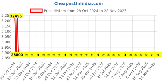 moglix.com Havells DOL 1Hp Triple Phase Agri Pump Starter havells Price History Graph from 28 Oct 2024 to 26 Nov 2025