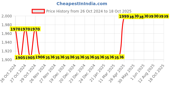 moglix.com Havells DOL 3Hp Single Phase Dol Starter havells Price History Graph from 26 Oct 2024 to 17 Oct 2025