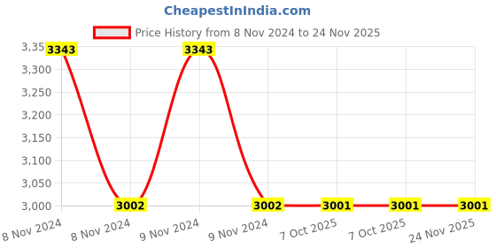 moglix.com Havells DSCBRCDBX003 4 Way TPN Earth Link havells Price History Graph from 8 Nov 2024 to 23 Nov 2025