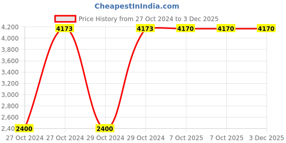 moglix.com Havells E-Series 13-18A 260-440V AC Direct Online Starter, IHHDOLNAWE havells Price History Graph from 27 Oct 2024 to 3 Dec 2025