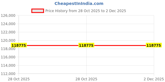 moglix.com Havells Enviro GTi11000TX 10000W Three Phase Solar Inverter havells Price History Graph from 28 Oct 2025 to 2 Dec 2025