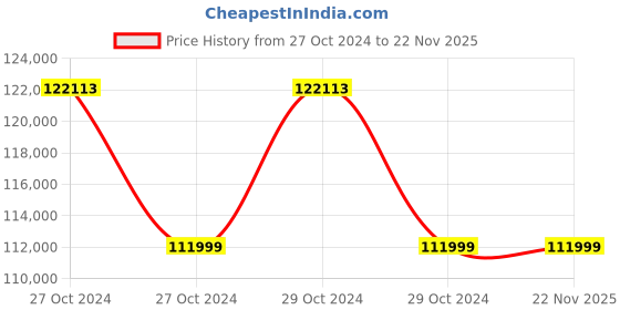 moglix.com Havells Enviro GTi8800TX 8000W Three Phase Solar Inverter havells Price History Graph from 27 Oct 2024 to 22 Nov 2025