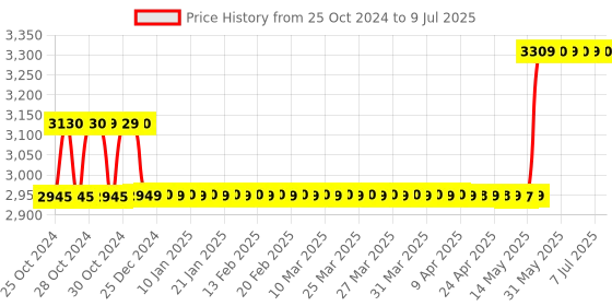 moglix.com Havells EURO-II 10A C Curve DP MCB, DHMGCDPF010 (Pack of 6) havells Price History Graph from 25 Oct 2024 to 9 Jul 2025