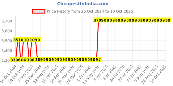 moglix.com Havells EURO-II 10A C Curve FP MCB, DHMGCFPF010 (Pack of 3) havells Price History Graph from 26 Oct 2024 to 10 Oct 2025