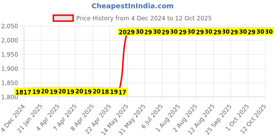 moglix.com Havells EURO-II 10A C Curve SP MCB, DHMGCSPF010 (Pack of 12) havells Price History Graph from 4 Dec 2024 to 12 Oct 2025