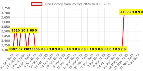 moglix.com Havells EURO-II 10A C Curve TP MCB, DHMGCTPF010 (Pack of 4) havells Price History Graph from 25 Oct 2024 to 9 Jul 2025