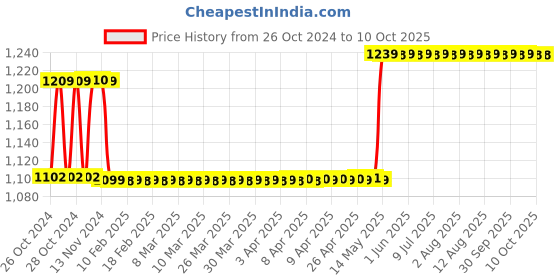 moglix.com Havells Euro-II 10A Four Pole C Curve MCB, DHMGCFPF010 havells Price History Graph from 26 Oct 2024 to 7 Oct 2025