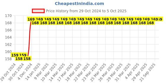 moglix.com Havells Euro-II 10A Single Pole C Curve MCB, DHMGCSPF010 havells Price History Graph from 29 Oct 2024 to 5 Oct 2025