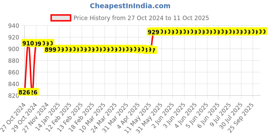 moglix.com Havells Euro-II 10A Three Pole C Curve MCB, DHMGCTPF010 havells Price History Graph from 27 Oct 2024 to 7 Oct 2025