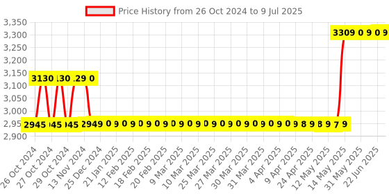 moglix.com Havells EURO-II 16A C Curve DP MCB, DHMGCDPF016 (Pack of 6) havells Price History Graph from 26 Oct 2024 to 9 Jul 2025