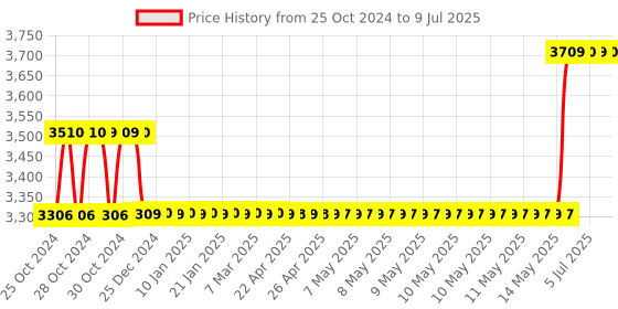 moglix.com Havells EURO-II 16A C Curve FP MCB, DHMGCFPF016 (Pack of 3) havells Price History Graph from 25 Oct 2024 to 9 Jul 2025