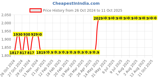 moglix.com Havells EURO-II 16A C Curve SP MCB, DHMGCSPF016 (Pack of 12) havells Price History Graph from 26 Oct 2024 to 10 Oct 2025