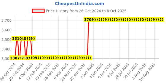 moglix.com Havells EURO-II 16A C Curve TP MCB, DHMGCTPF016 (Pack of 4) havells Price History Graph from 26 Oct 2024 to 7 Oct 2025