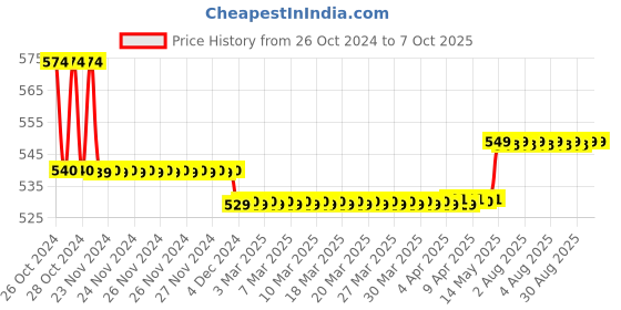 moglix.com Havells Euro-II 16A Double Pole C Curve MCB, DHMGCDPF016 havells Price History Graph from 26 Oct 2024 to 6 Oct 2025
