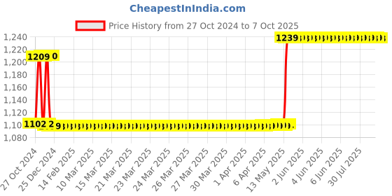 moglix.com Havells Euro-II 16A Four Pole C Curve MCB, DHMGCFPF016 havells Price History Graph from 27 Oct 2024 to 7 Oct 2025