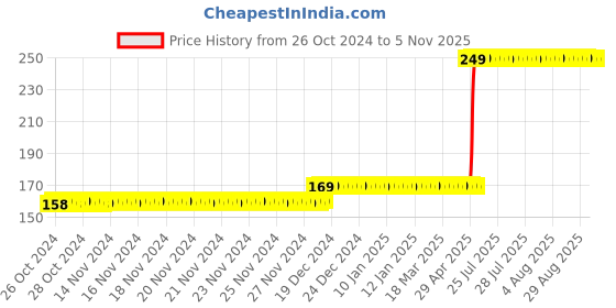 moglix.com Havells Euro-II 16A Single Pole C Curve MCB, DHMGCSPF016 havells Price History Graph from 26 Oct 2024 to 4 Nov 2025