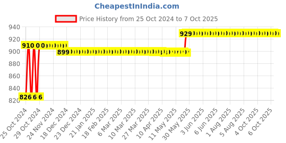 moglix.com Havells Euro-II 16A Three Pole C Curve MCB, DHMGCTPF016 havells Price History Graph from 25 Oct 2024 to 7 Oct 2025