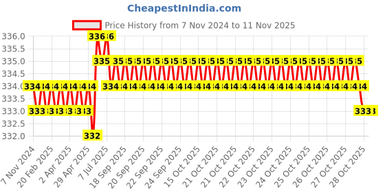 moglix.com Havells Euro-II 1A Single Pole C Curve MCB, DHMGCSPF001 havells Price History Graph from 7 Nov 2024 to 11 Nov 2025