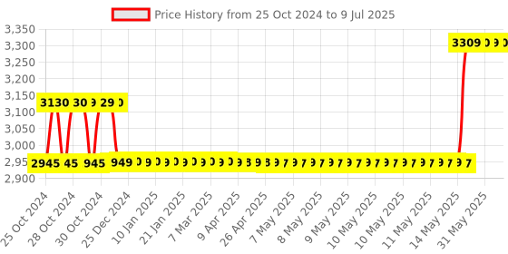moglix.com Havells EURO-II 20A C Curve DP MCB, DHMGCDPF020 (Pack of 6) havells Price History Graph from 25 Oct 2024 to 9 Jul 2025