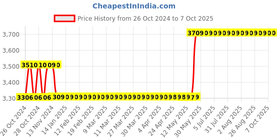 moglix.com Havells EURO-II 20A C Curve FP MCB, DHMGCFPF020 (Pack of 3) havells Price History Graph from 26 Oct 2024 to 6 Oct 2025