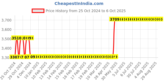 moglix.com Havells EURO-II 20A C Curve TP MCB, DHMGCTPF020 (Pack of 4) havells Price History Graph from 25 Oct 2024 to 5 Oct 2025