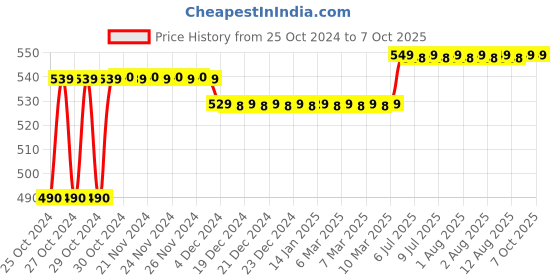 moglix.com Havells Euro-II 20A Double Pole C Curve MCB, DHMGCDPF020 havells Price History Graph from 25 Oct 2024 to 7 Oct 2025
