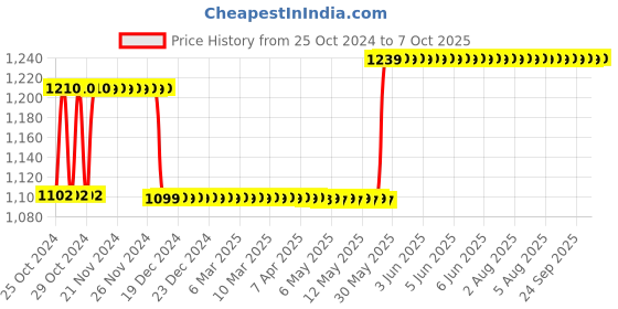 moglix.com Havells Euro-II 20A Four Pole C Curve MCB, DHMGCFPF020 havells Price History Graph from 25 Oct 2024 to 7 Oct 2025