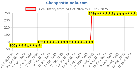 moglix.com Havells Euro-II 20A Single Pole C Curve MCB, DHMGCSPF020 havells Price History Graph from 24 Oct 2024 to 15 Nov 2025
