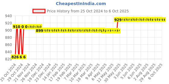 moglix.com Havells Euro-II 20A Three Pole C Curve MCB, DHMGCTPF020 havells Price History Graph from 25 Oct 2024 to 5 Oct 2025