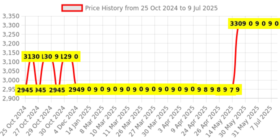moglix.com Havells EURO-II 25A C Curve DP MCB, DHMGCDPF025 (Pack of 6) havells Price History Graph from 25 Oct 2024 to 9 Jul 2025