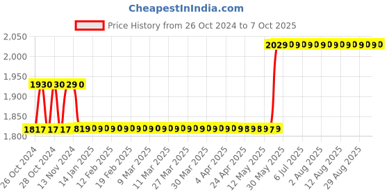 moglix.com Havells EURO-II 25A C Curve SP MCB, DHMGCSPF025 (Pack of 12) havells Price History Graph from 26 Oct 2024 to 7 Oct 2025