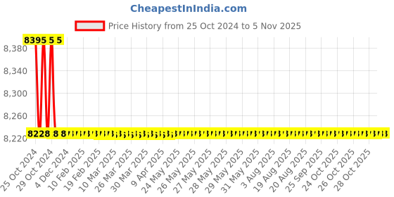 moglix.com Havells EURO-II 25A C Curve TP MCB, DHMGCTNF025 (Pack of 3) havells Price History Graph from 25 Oct 2024 to 5 Nov 2025