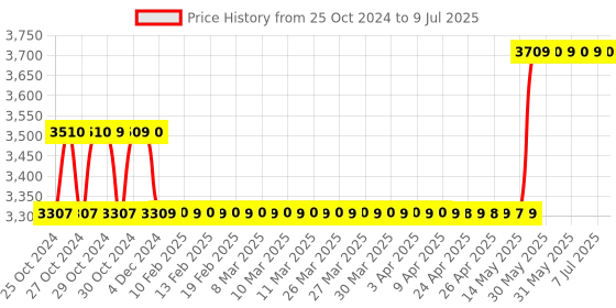 moglix.com Havells EURO-II 25A C Curve TP MCB, DHMGCTPF025 (Pack of 4) havells Price History Graph from 25 Oct 2024 to 9 Jul 2025